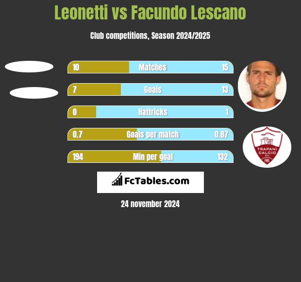 Leonetti vs Facundo Lescano h2h player stats