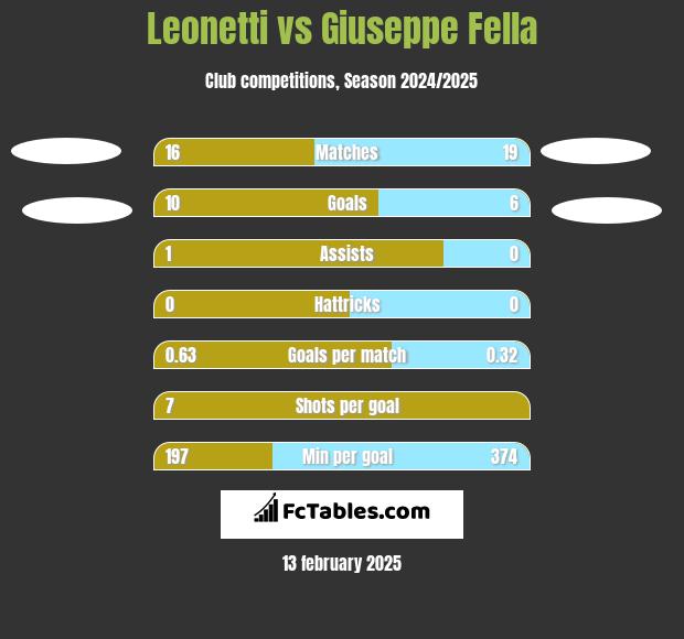 Leonetti vs Giuseppe Fella h2h player stats