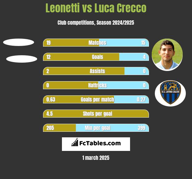 Leonetti vs Luca Crecco h2h player stats