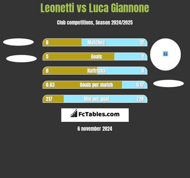 Leonetti vs Luca Giannone h2h player stats