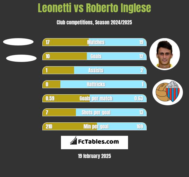 Leonetti vs Roberto Inglese h2h player stats