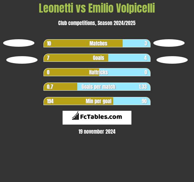 Leonetti vs Emilio Volpicelli h2h player stats