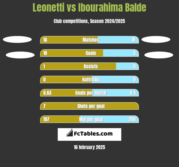 Leonetti vs Ibourahima Balde h2h player stats