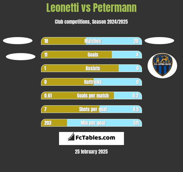 Leonetti vs Petermann h2h player stats