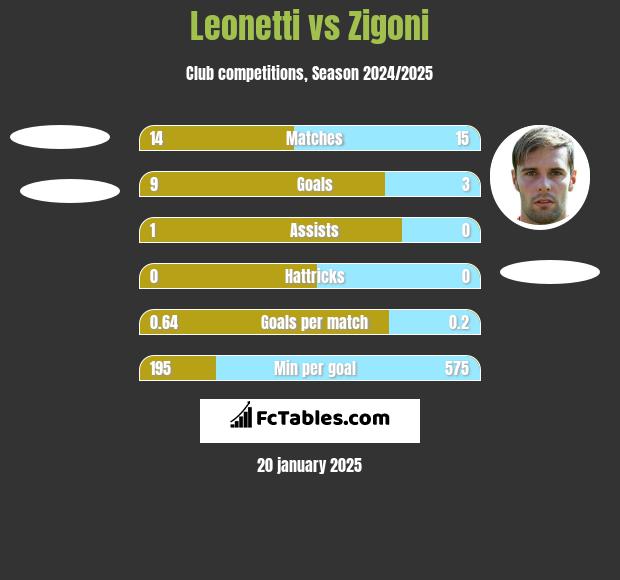 Leonetti vs Zigoni h2h player stats