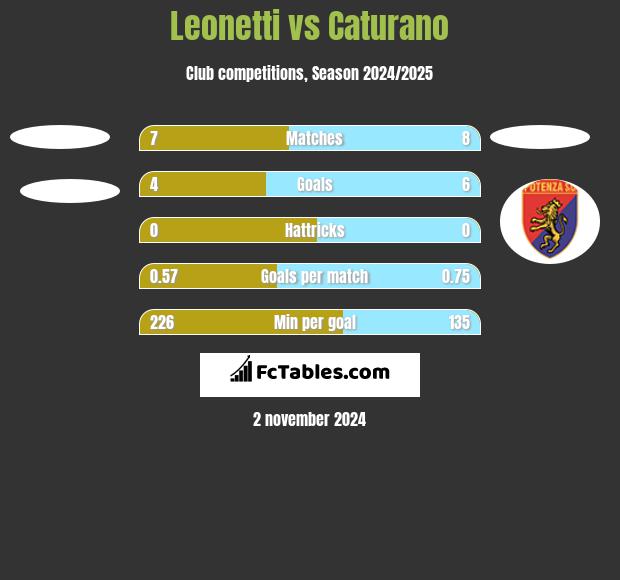 Leonetti vs Caturano h2h player stats