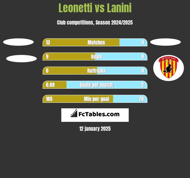 Leonetti vs Lanini h2h player stats