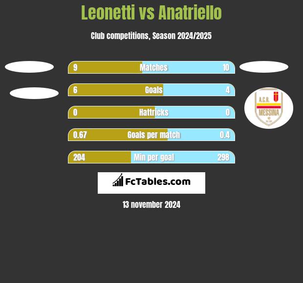 Leonetti vs Anatriello h2h player stats