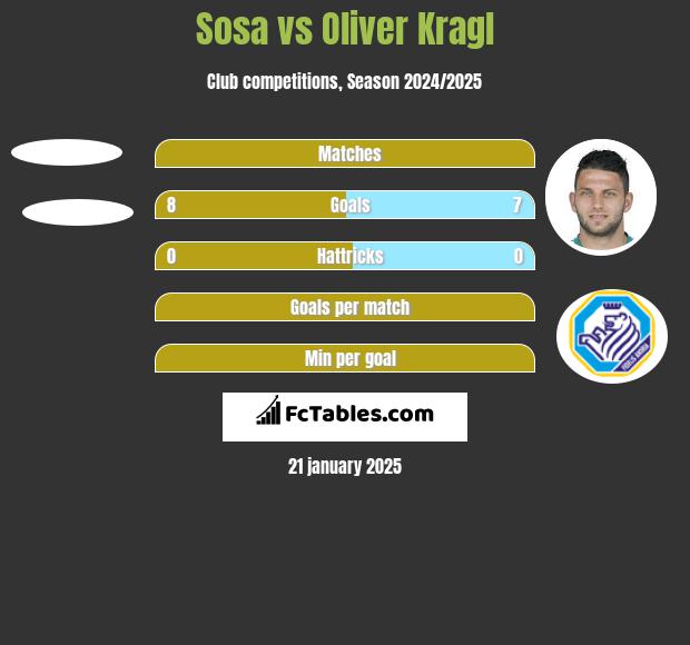 Sosa vs Oliver Kragl h2h player stats