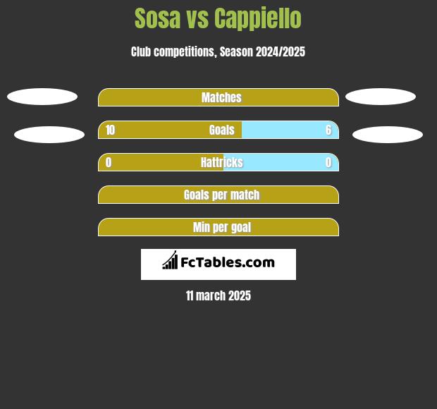 Sosa vs Cappiello h2h player stats