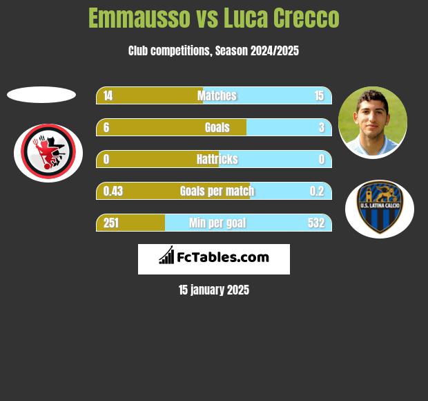 Emmausso vs Luca Crecco h2h player stats