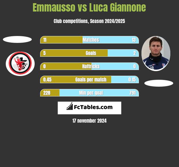 Emmausso vs Luca Giannone h2h player stats