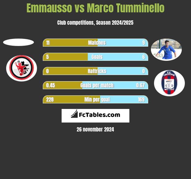 Emmausso vs Marco Tumminello h2h player stats