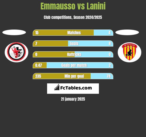 Emmausso vs Lanini h2h player stats