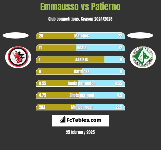 Emmausso vs Patierno h2h player stats