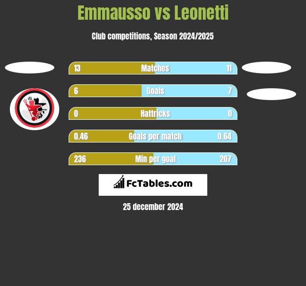 Emmausso vs Leonetti h2h player stats