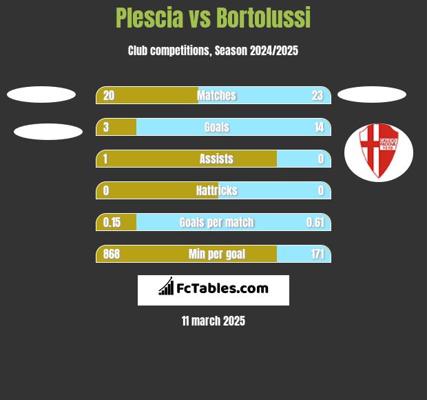 Plescia vs Bortolussi h2h player stats