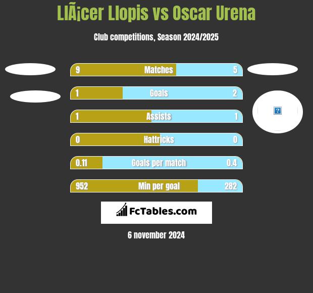 LlÃ¡cer Llopis vs Oscar Urena h2h player stats