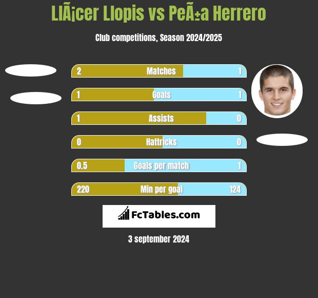 LlÃ¡cer Llopis vs PeÃ±a Herrero h2h player stats