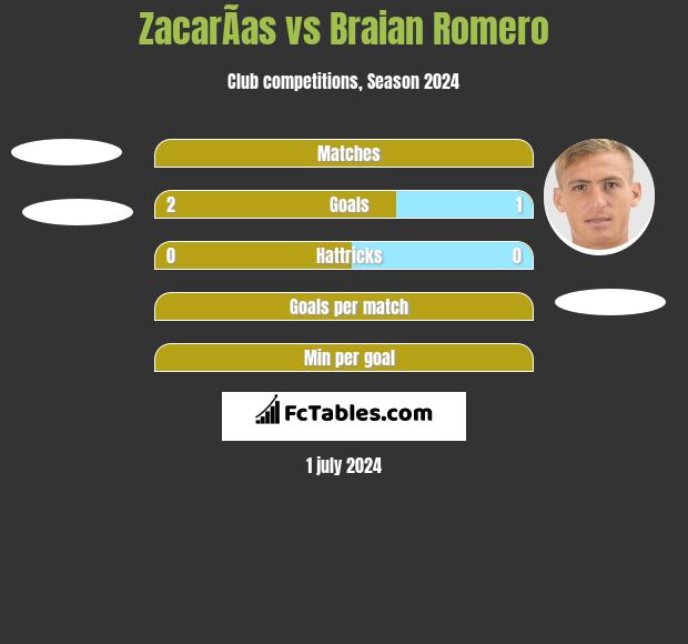 ZacarÃ­as vs Braian Romero h2h player stats