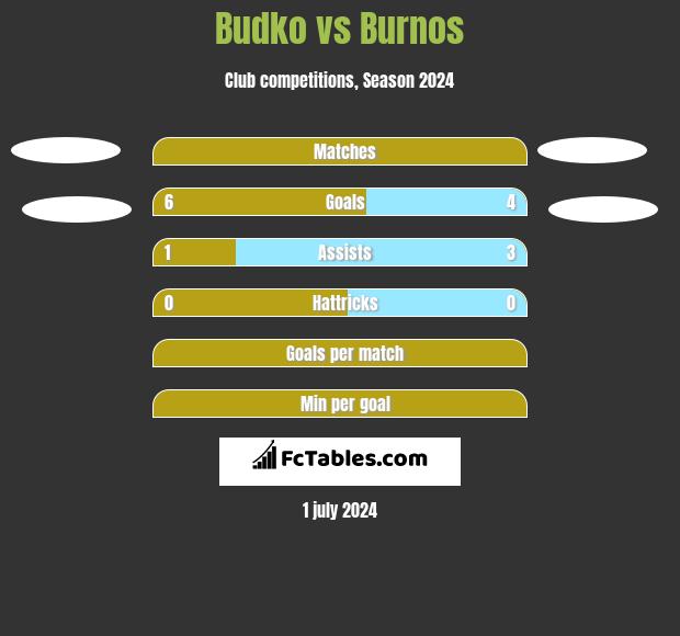 Budko vs Burnos h2h player stats