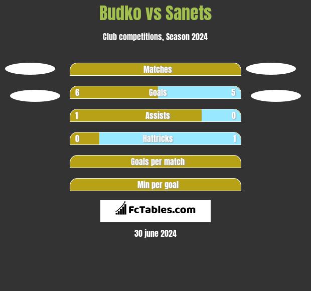 Budko vs Sanets h2h player stats