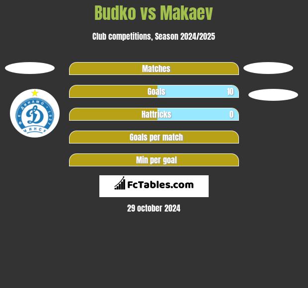 Budko vs Makaev h2h player stats