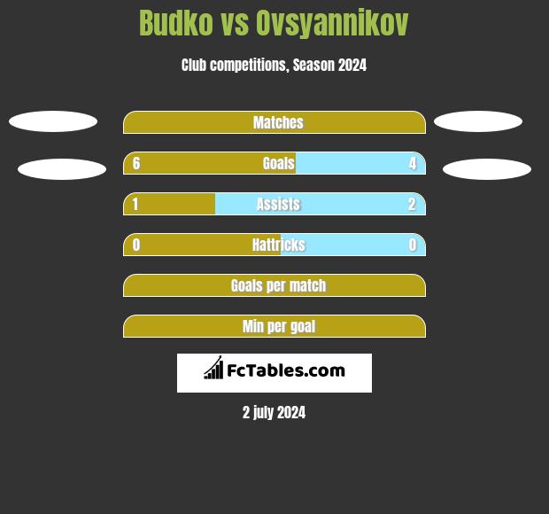 Budko vs Ovsyannikov h2h player stats