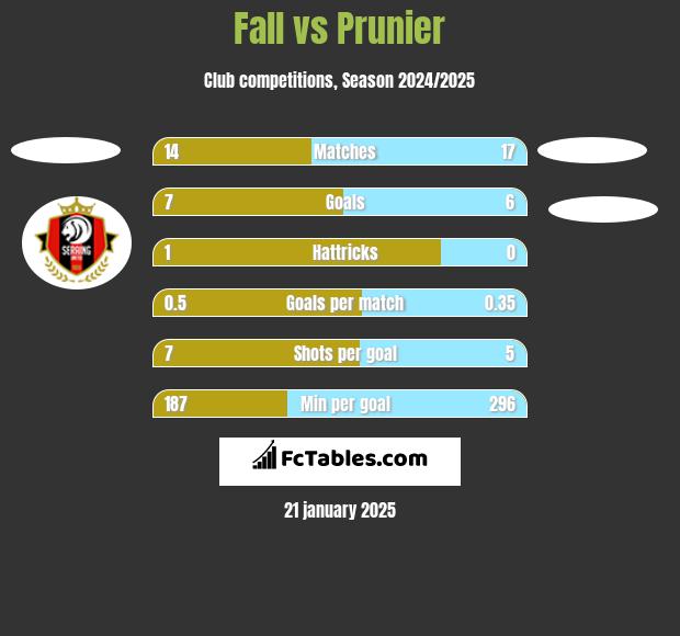 Fall vs Prunier h2h player stats