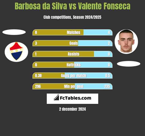 Barbosa da Silva vs Valente Fonseca h2h player stats