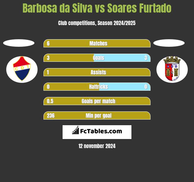 Barbosa da Silva vs Soares Furtado h2h player stats