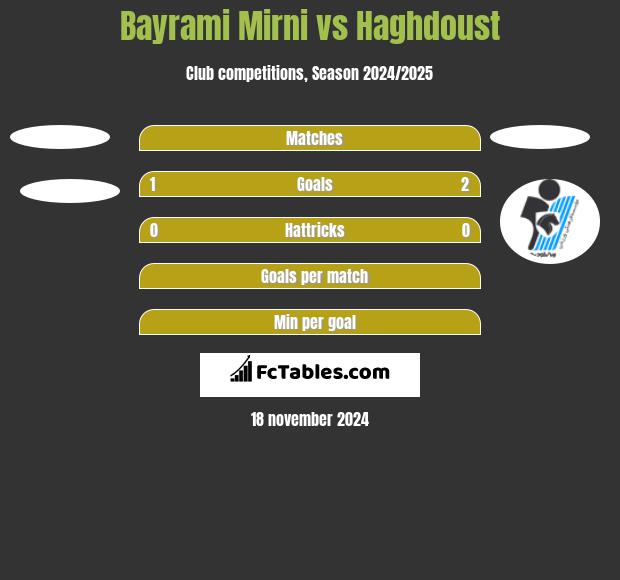 Bayrami Mirni vs Haghdoust h2h player stats