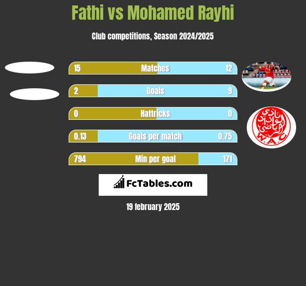 Fathi vs Mohamed Rayhi h2h player stats