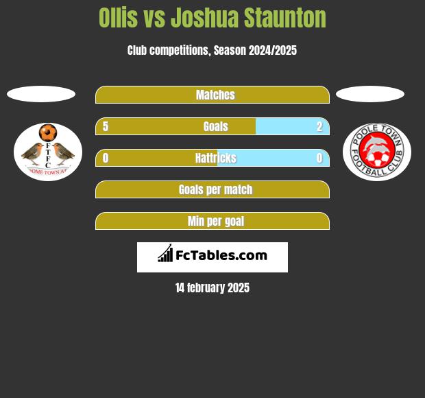 Ollis vs Joshua Staunton h2h player stats