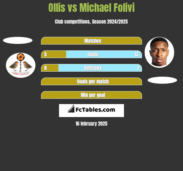 Ollis vs Michael Folivi h2h player stats