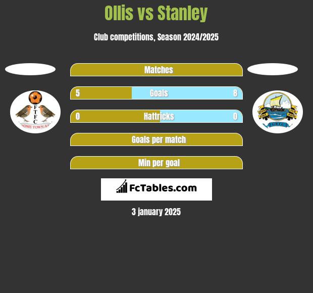 Ollis vs Stanley h2h player stats