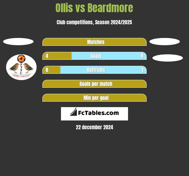 Ollis vs Beardmore h2h player stats