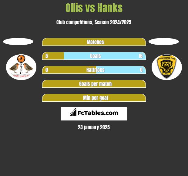 Ollis vs Hanks h2h player stats