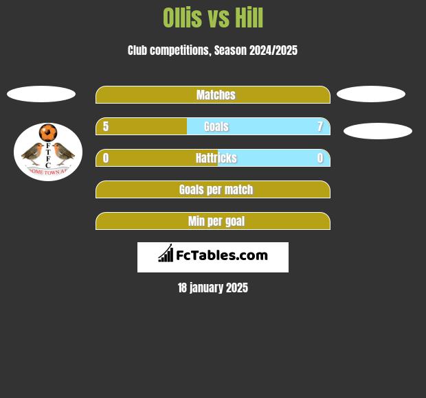 Ollis vs Hill h2h player stats