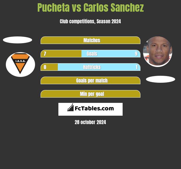 Pucheta vs Carlos Sanchez h2h player stats