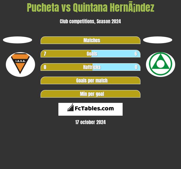 Pucheta vs Quintana HernÃ¡ndez h2h player stats