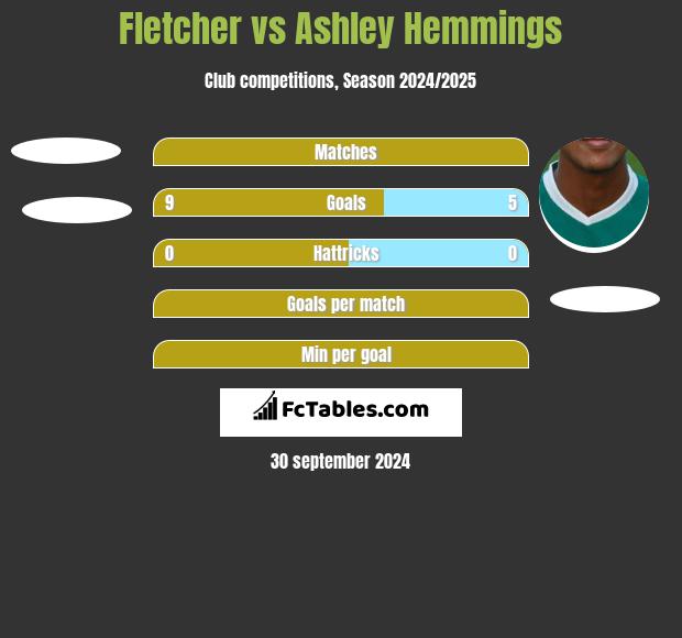 Fletcher vs Ashley Hemmings h2h player stats