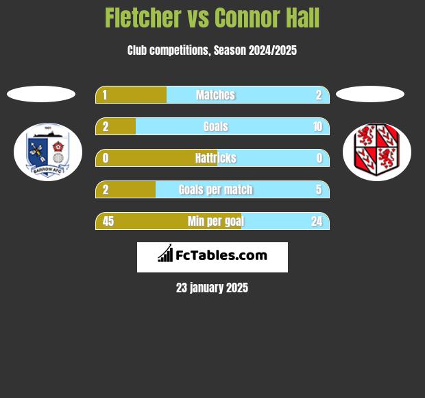 Fletcher vs Connor Hall h2h player stats