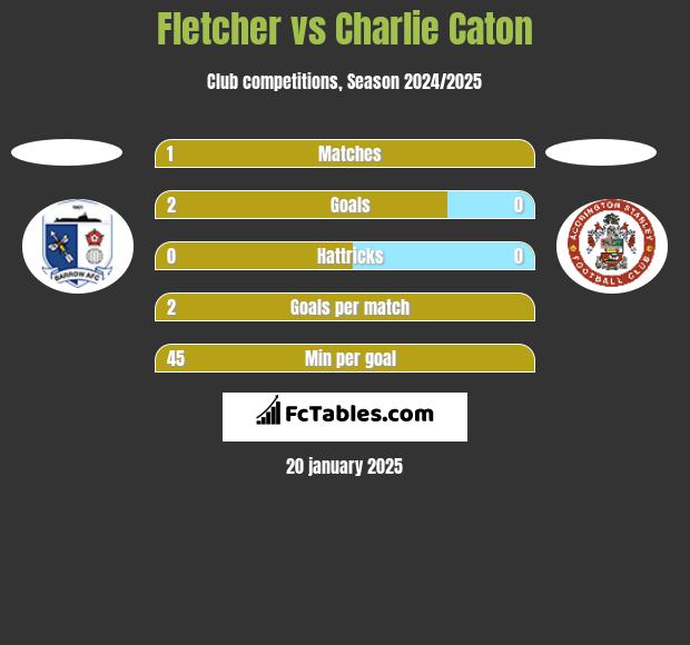 Fletcher vs Charlie Caton h2h player stats