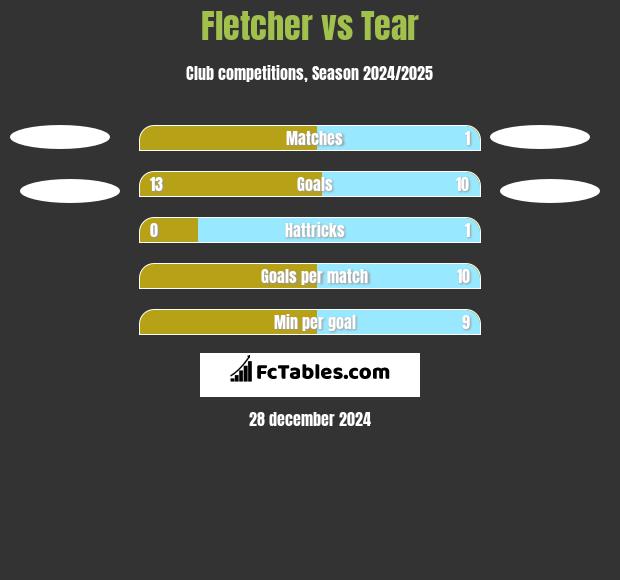 Fletcher vs Tear h2h player stats