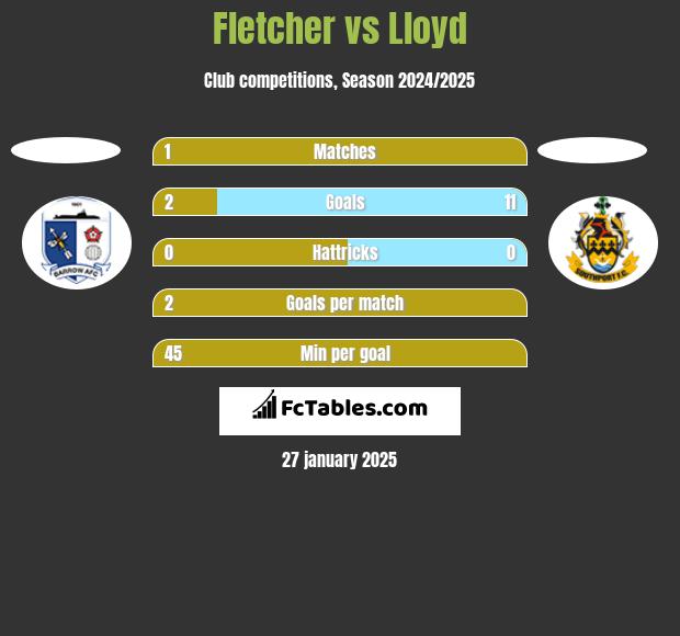 Fletcher vs Lloyd h2h player stats