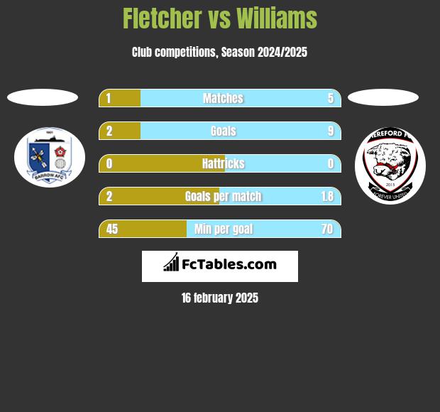 Fletcher vs Williams h2h player stats