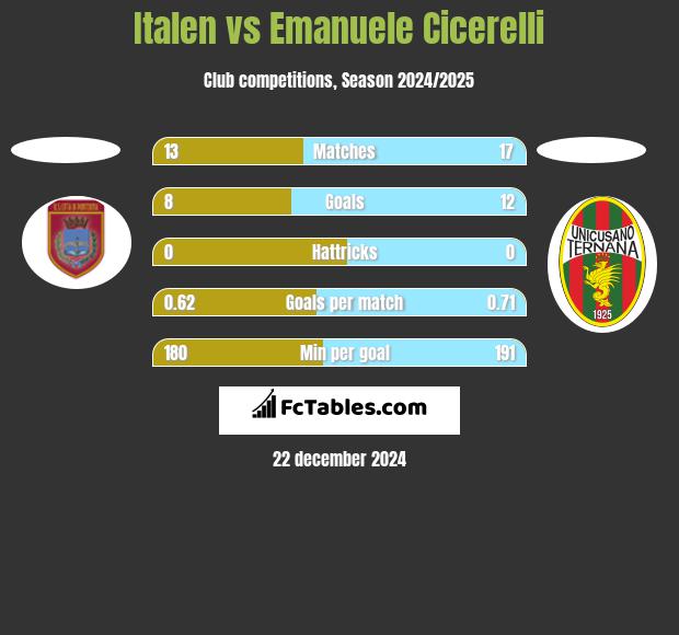 Italen vs Emanuele Cicerelli h2h player stats