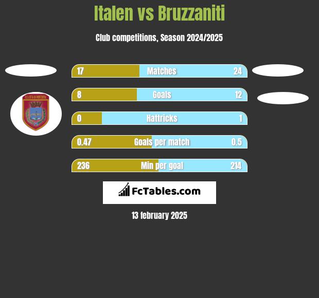 Italen vs Bruzzaniti h2h player stats