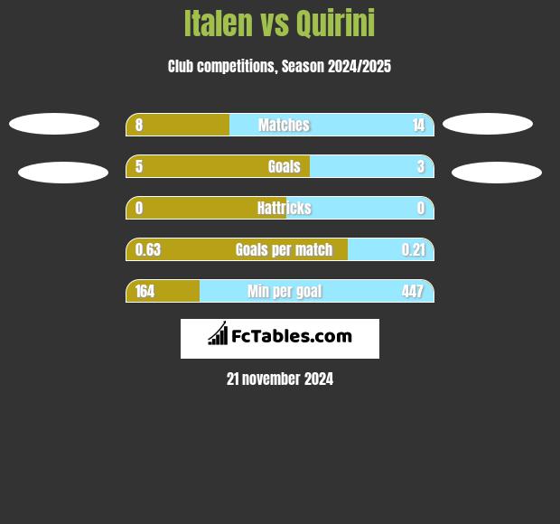 Italen vs Quirini h2h player stats